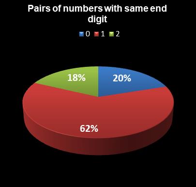 statistics Saturday Lotto Pairs of numbers with same end digit