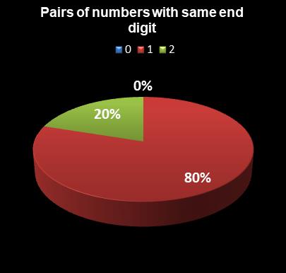 statistics Saturday Lotto Pairs of numbers with same end digit