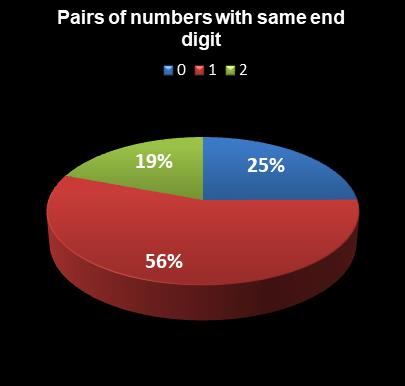 statistics Saturday Lotto Pairs of numbers with same end digit