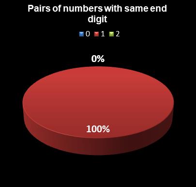 statistics Saturday Lotto Pairs of numbers with same end digit