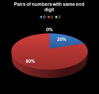 statistics Saturday Lotto Pairs of numbers with same end digit