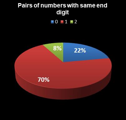 statistics Saturday Lotto Pairs of numbers with same end digit