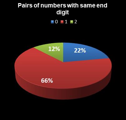 statistics Saturday Lotto Pairs of numbers with same end digit