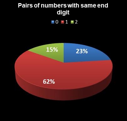 statistics Saturday Lotto Pairs of numbers with same end digit