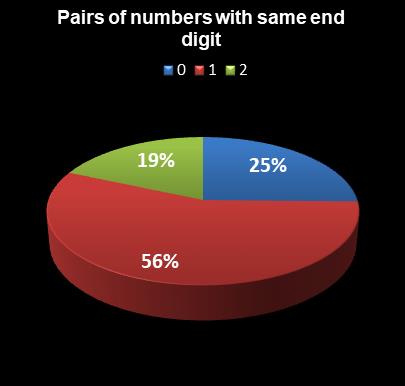 statistics Saturday Lotto Pairs of numbers with same end digit