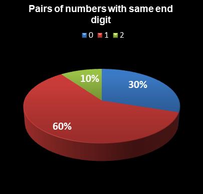statistics Saturday Lotto Pairs of numbers with same end digit