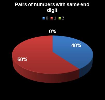 statistics Saturday Lotto Pairs of numbers with same end digit