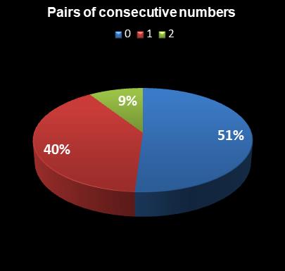 statistics Saturday Lotto Pairs of consecutive numbers