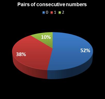 statistics Saturday Lotto Pairs of consecutive numbers