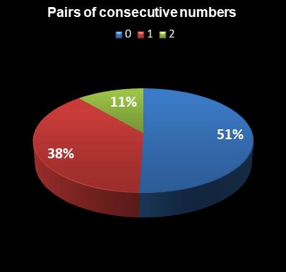 statistics Saturday Lotto Pairs of consecutive numbers