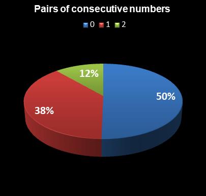 statistics Saturday Lotto Pairs of consecutive numbers
