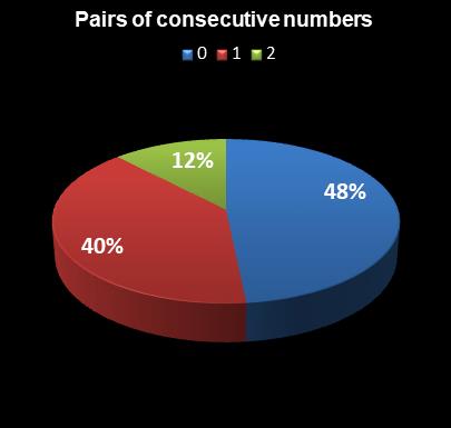 statistics Saturday Lotto Pairs of consecutive numbers