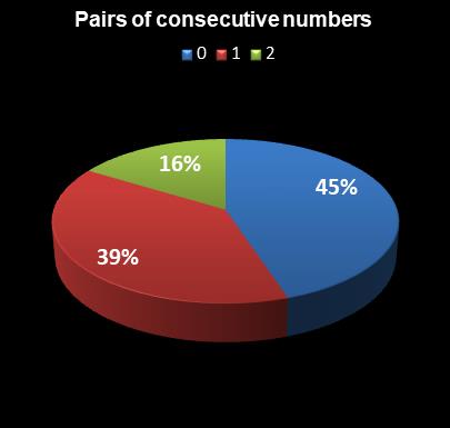 statistics Saturday Lotto Pairs of consecutive numbers