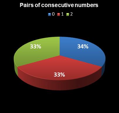 statistics Saturday Lotto Pairs of consecutive numbers