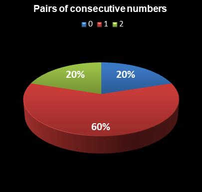 statistics Saturday Lotto Pairs of consecutive numbers