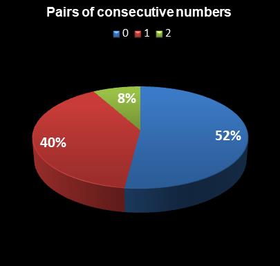 statistics Saturday Lotto Pairs of consecutive numbers