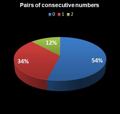 statistics Saturday Lotto Pairs of consecutive numbers