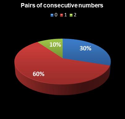 statistics Saturday Lotto Pairs of consecutive numbers