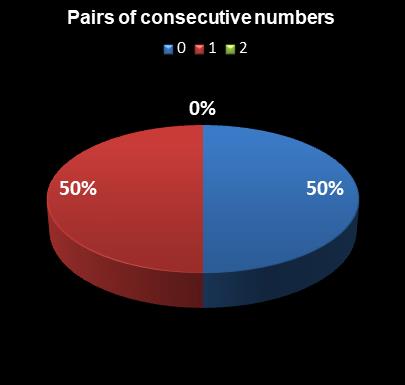 statistics Saturday Lotto Pairs of consecutive numbers