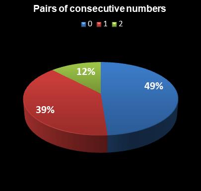statistics Saturday Lotto Pairs of consecutive numbers