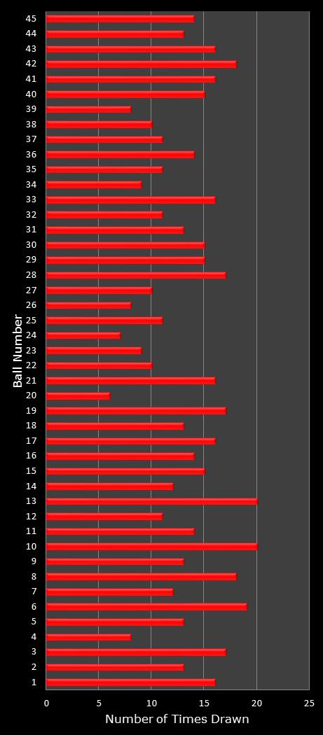 statistics Saturday Lotto number frequency
