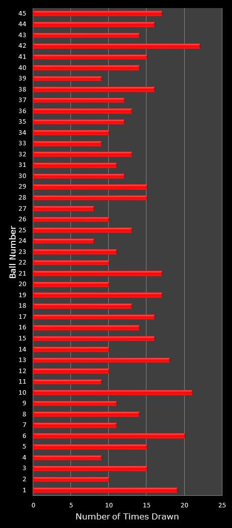 statistics Saturday Lotto number frequency