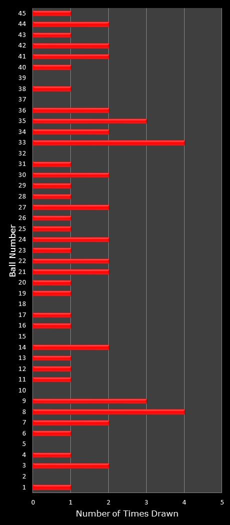 statistics Saturday Lotto number frequency