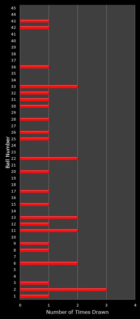 statistics Saturday Lotto number frequency