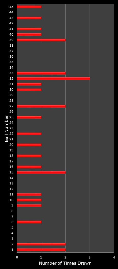 statistics Saturday Lotto number frequency