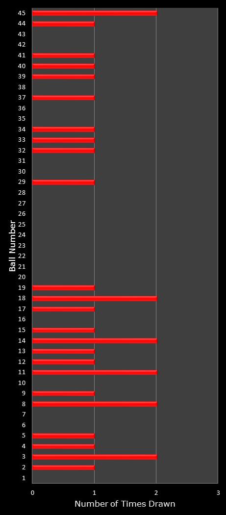 statistics Saturday Lotto number frequency