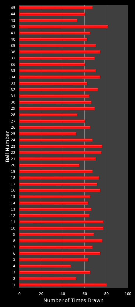 statistics Saturday Lotto number frequency