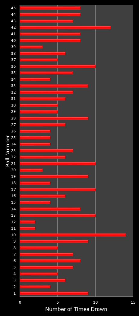 statistics Saturday Lotto number frequency