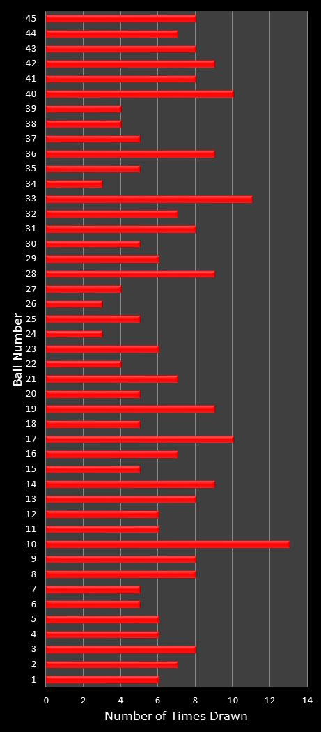 statistics Saturday Lotto number frequency