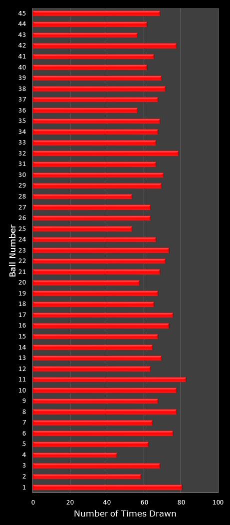 statistics Saturday Lotto number frequency