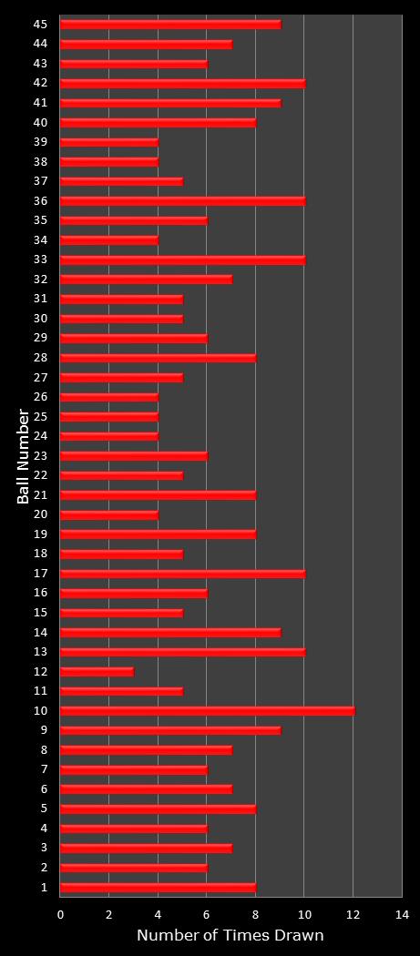statistics Saturday Lotto number frequency