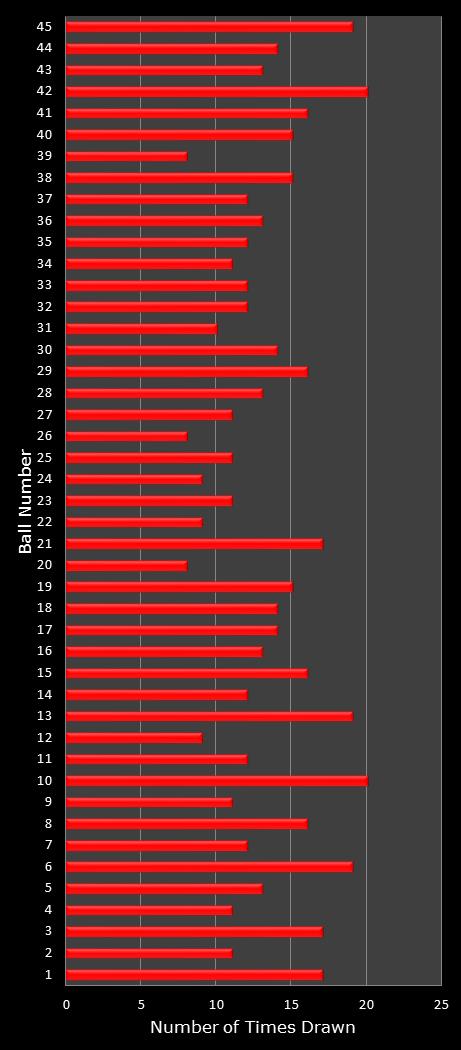statistics Saturday Lotto number frequency