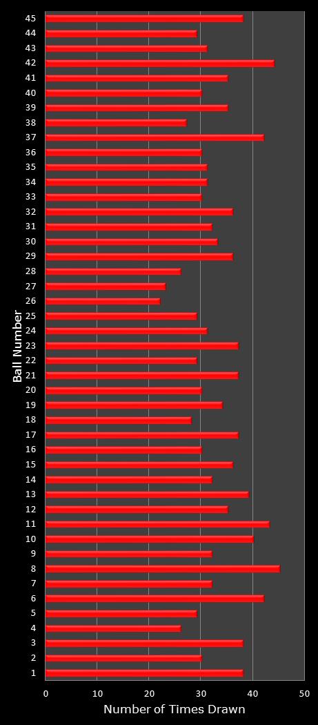 statistics Saturday Lotto number frequency