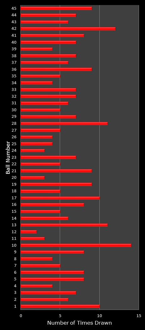 statistics Saturday Lotto number frequency