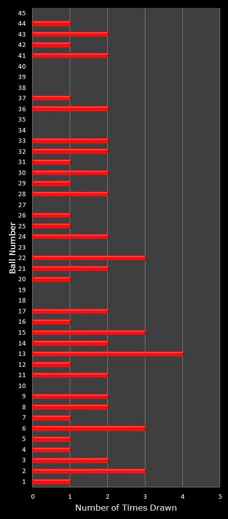 statistics Saturday Lotto number frequency