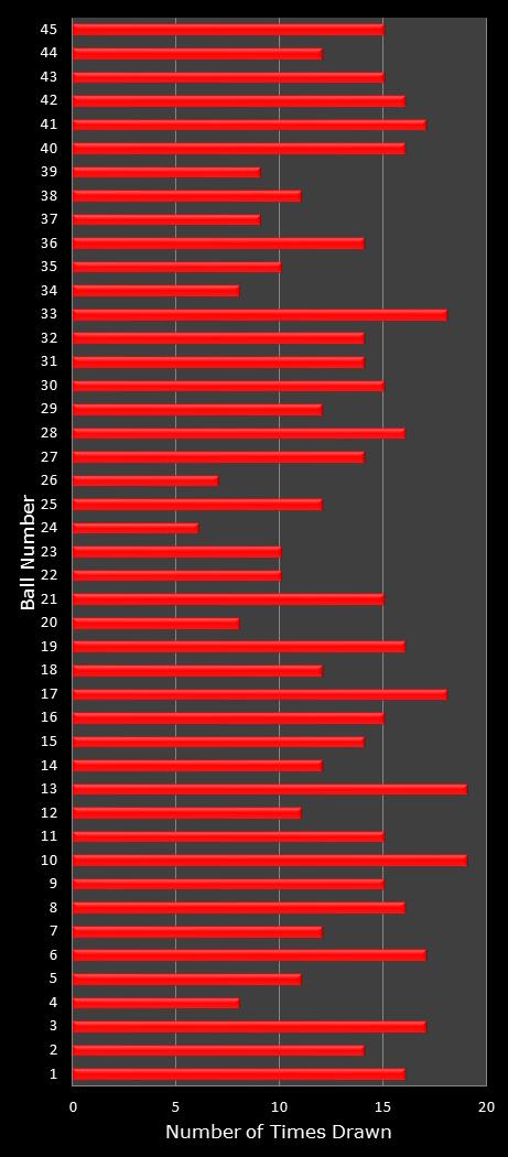 statistics Saturday Lotto number frequency