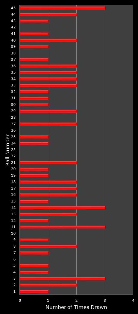 statistics Saturday Lotto number frequency
