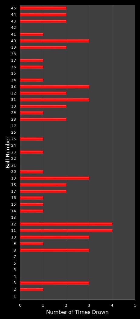 statistics Saturday Lotto number frequency