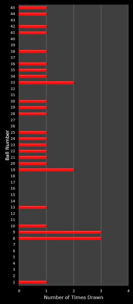 statistics Saturday Lotto number frequency