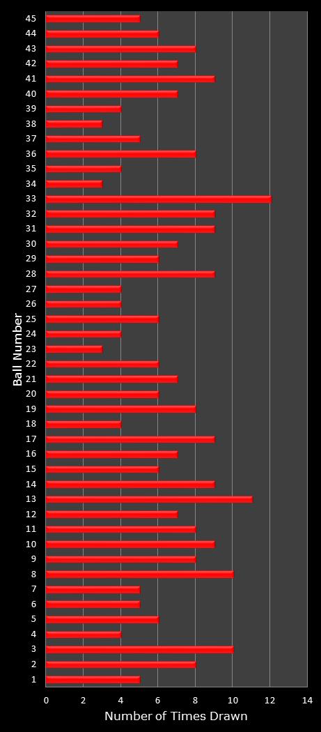 statistics Saturday Lotto number frequency