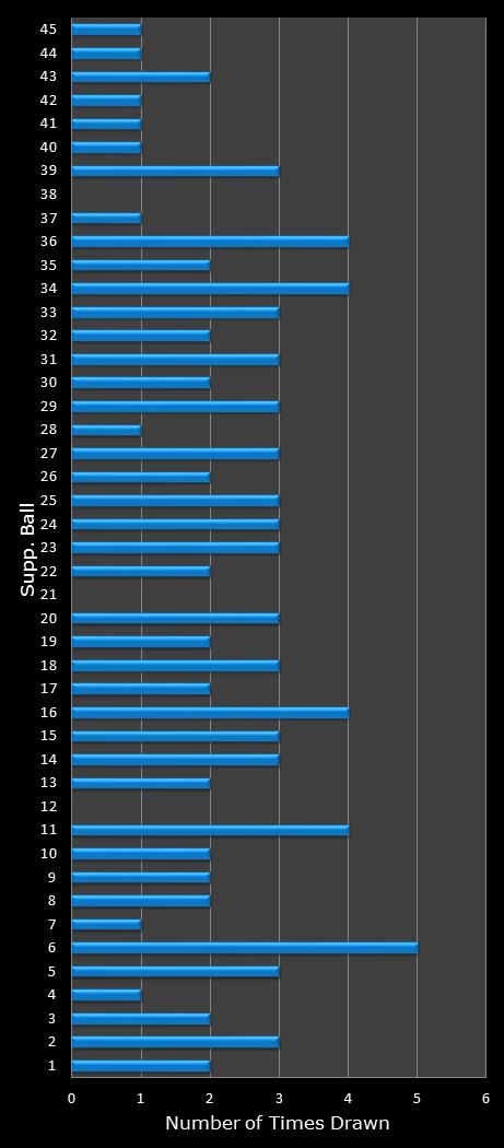 statistics Saturday Lotto bonus ball frequency