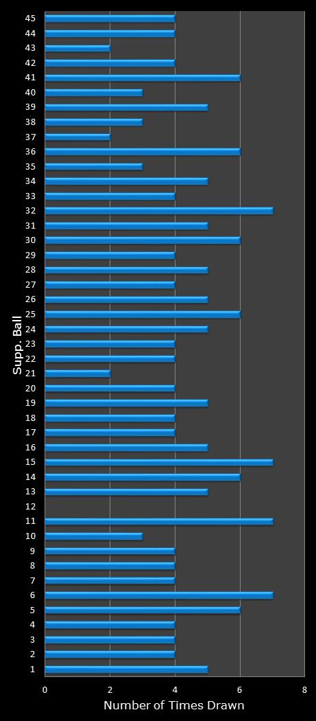 statistics Saturday Lotto bonus ball frequency