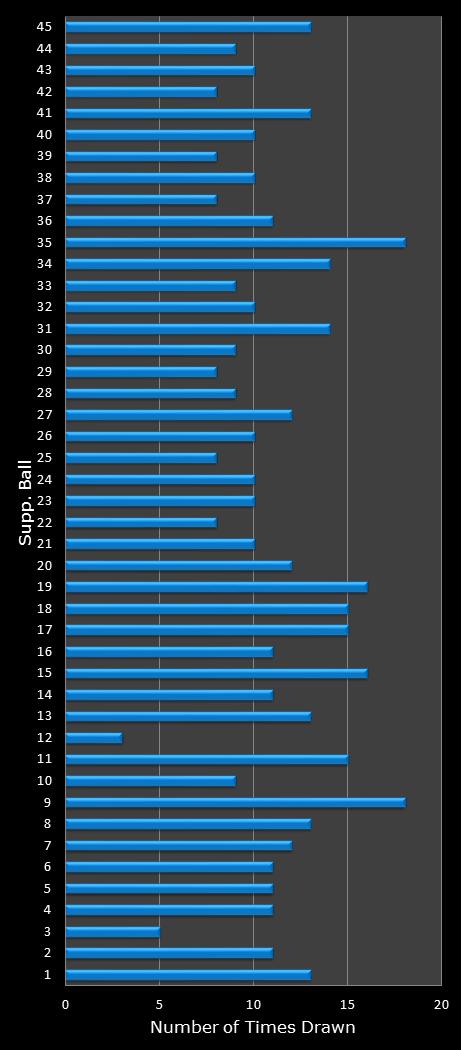 statistics Saturday Lotto bonus ball frequency