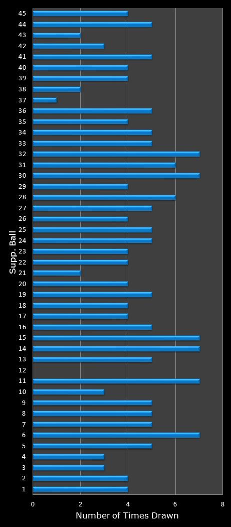 statistics Saturday Lotto bonus ball frequency