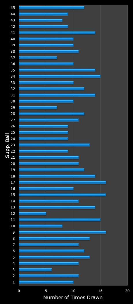 statistics Saturday Lotto bonus ball frequency