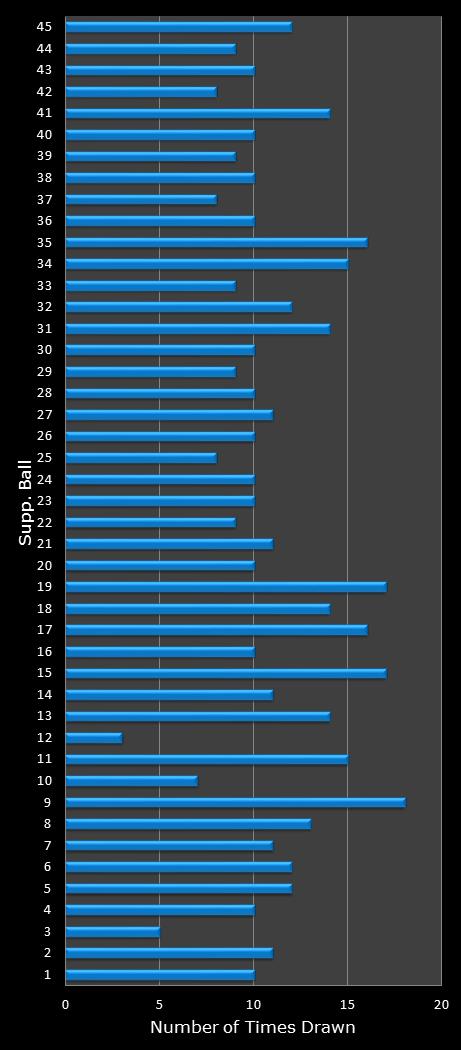 statistics Saturday Lotto bonus ball frequency